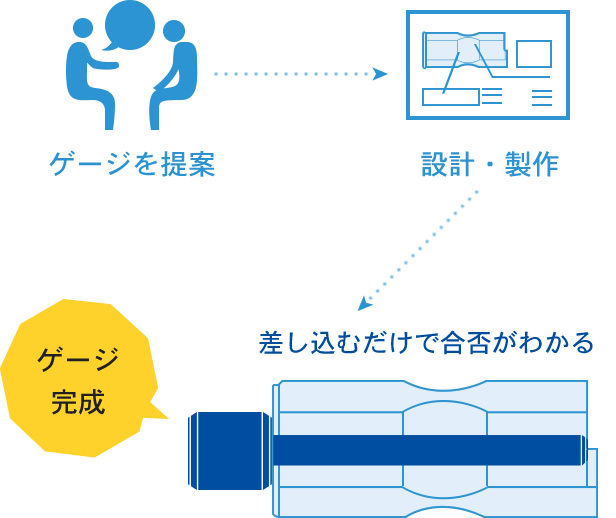 ゲージを提案し、設計・製作。差し込むだけで合否がわかる特注ゲージの完成。