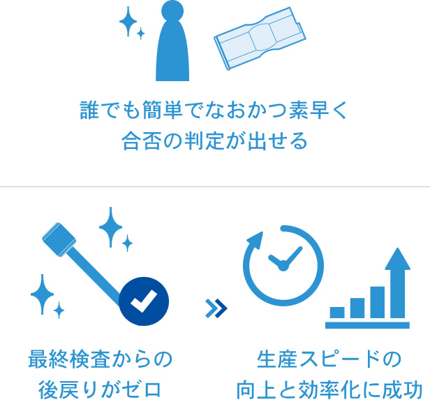 誰でも簡単でなおかつ素早く合否の判定が出せる。最終検査からの後戻りがゼロ=生産スピードの向上と効率化に成功。
