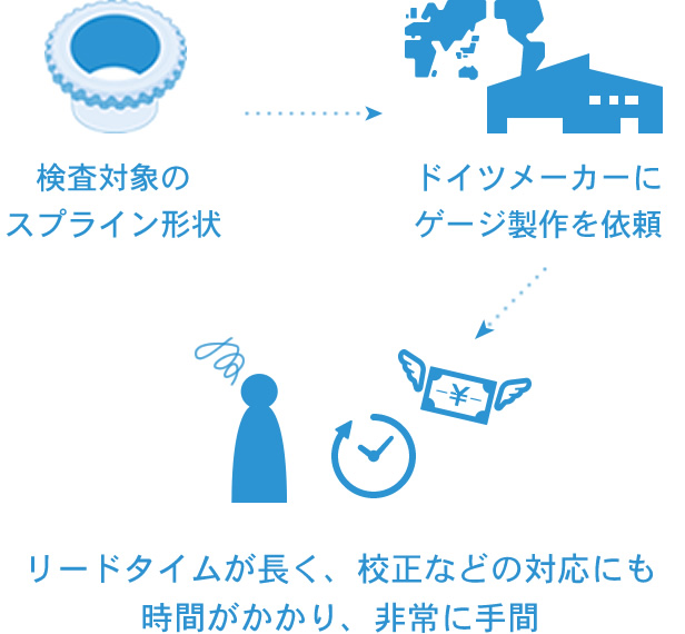 検査対象のスプライン形状をドイツメーカーに製作依頼すると、リードタイムが長く、厚生などの対応にも時間がかかり、非常に手間