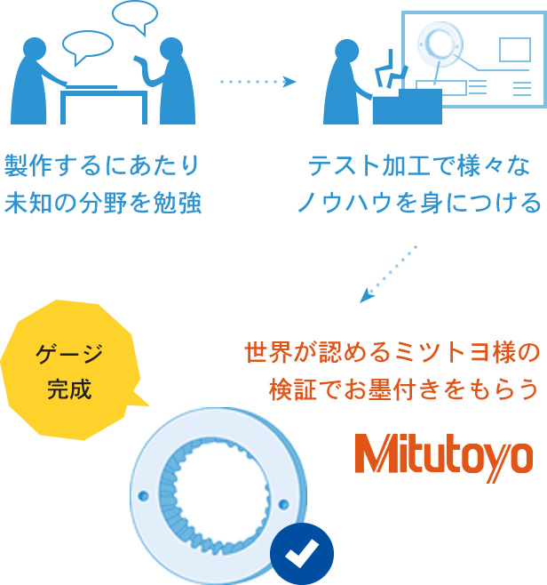製作するにあたり未知の分野を勉強、テスト加工で様々なノウハウを身につける、世界が認めるミツトヨ様の検証でお墨付きをもらう