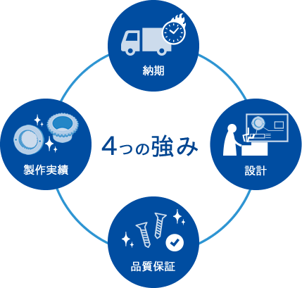 ファムの4つの強み