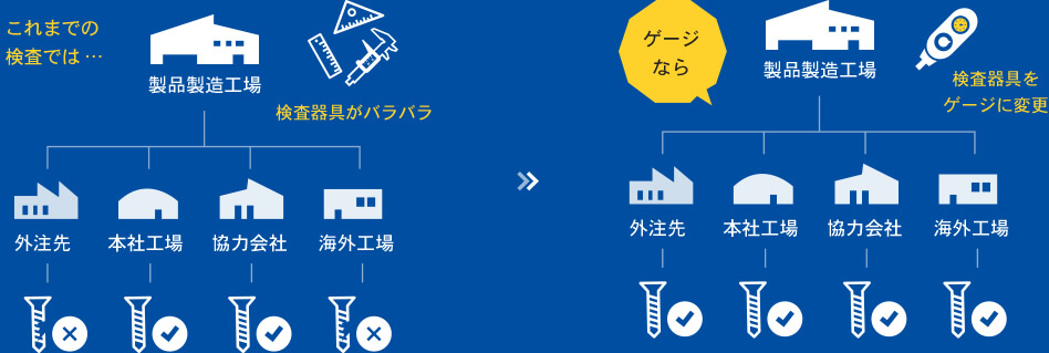 検査器具を特注検査ゲージに変更することで、本社工場、他製造工場、協力会社工場、海外工場など、全ての工場の品質管理が低コストで簡単に行えます。