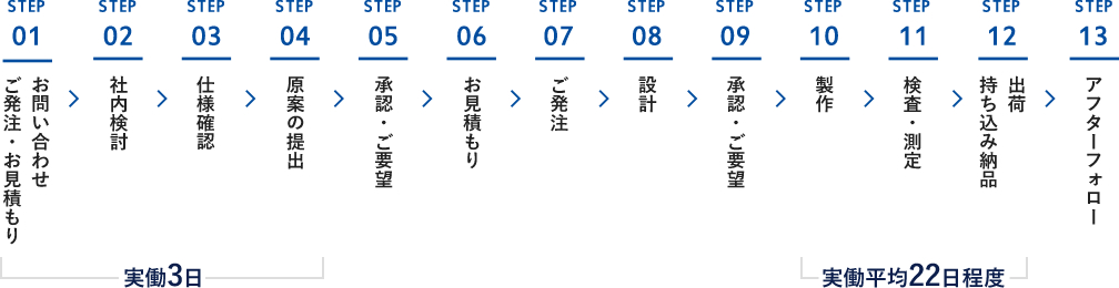 お問い合わせから導入までの流れ図