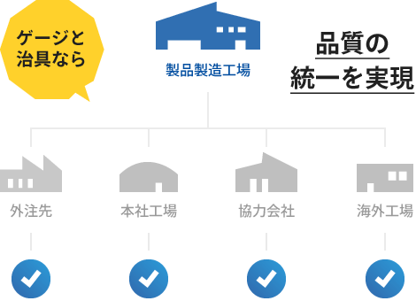 ゲージと治具なら品質の統一を実現