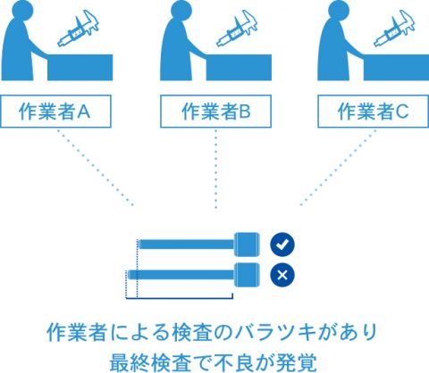 作業者による検査のバラツキがあり、最終検査で不良が発覚