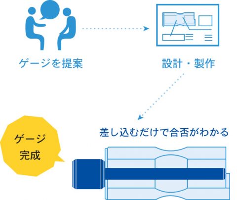 ゲージを提案し、設計・製作。差し込むだけで合否がわかる特注ゲージの完成。