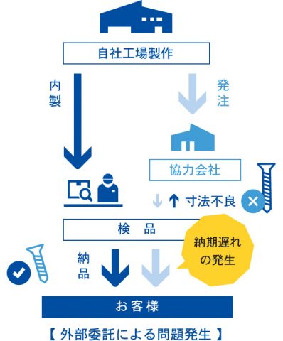 外部委託による寸法不良による問題発生