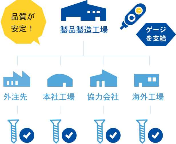 製品製造工場が外注先、本社工場、協力会社、海外工場にゲージを支給することにより、品質が安定!