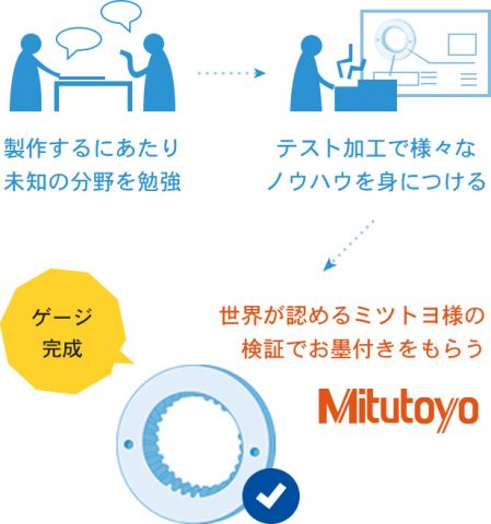 製作するにあたり未知の分野を勉強、テスト加工で様々なノウハウを身につける、世界が認めるミツトヨ様の検証でお墨付きをもらう