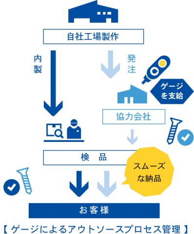 ゲージによるアウトソースプロセス管理によりスムーズな納品の実現