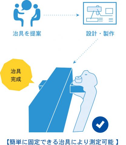 簡単に固定できる治具により、測定可能