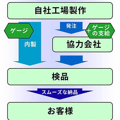 外注管理の徹底