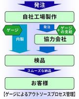 外注管理の徹底