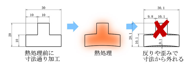 熱処理前に加工してしまった場合の図