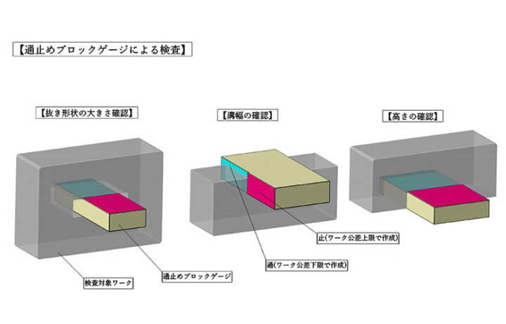 通止めブロックゲージによる検査