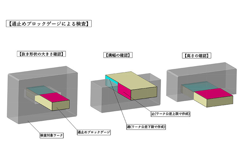 通止めブロックゲージによる検査