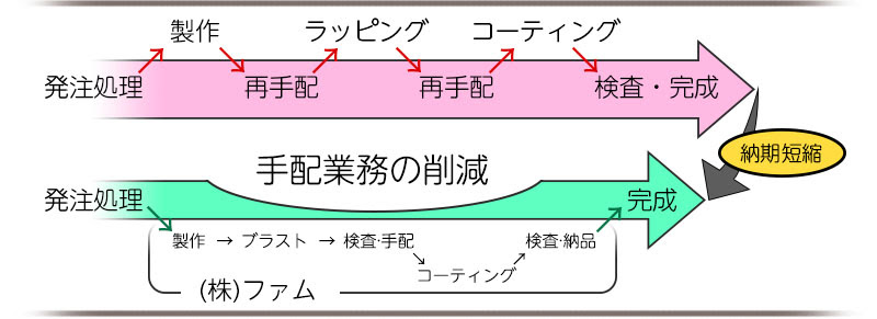 製作から納品までの流れ