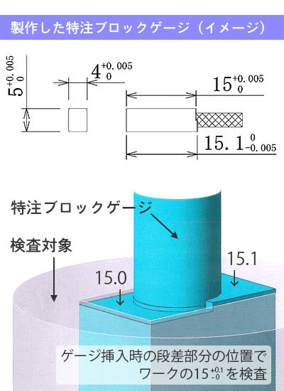 製作した特注ブロックゲージ（イメージ）