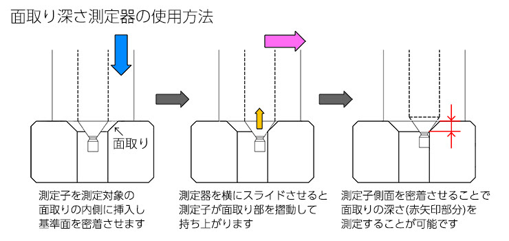 面取り深さ測定器の使用方法