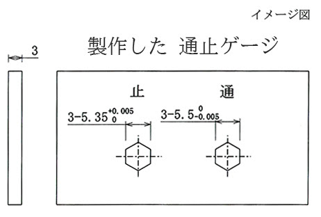 製作した通止ゲージ