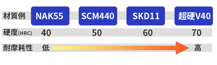 高硬度材の図