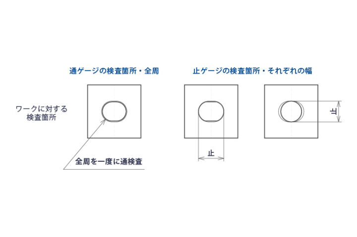 長穴検査